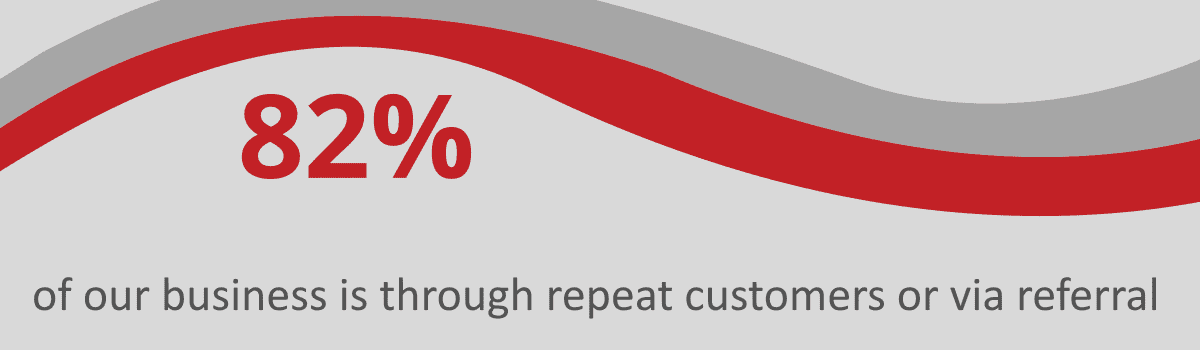 82% of our business is through repeat customers or via referral